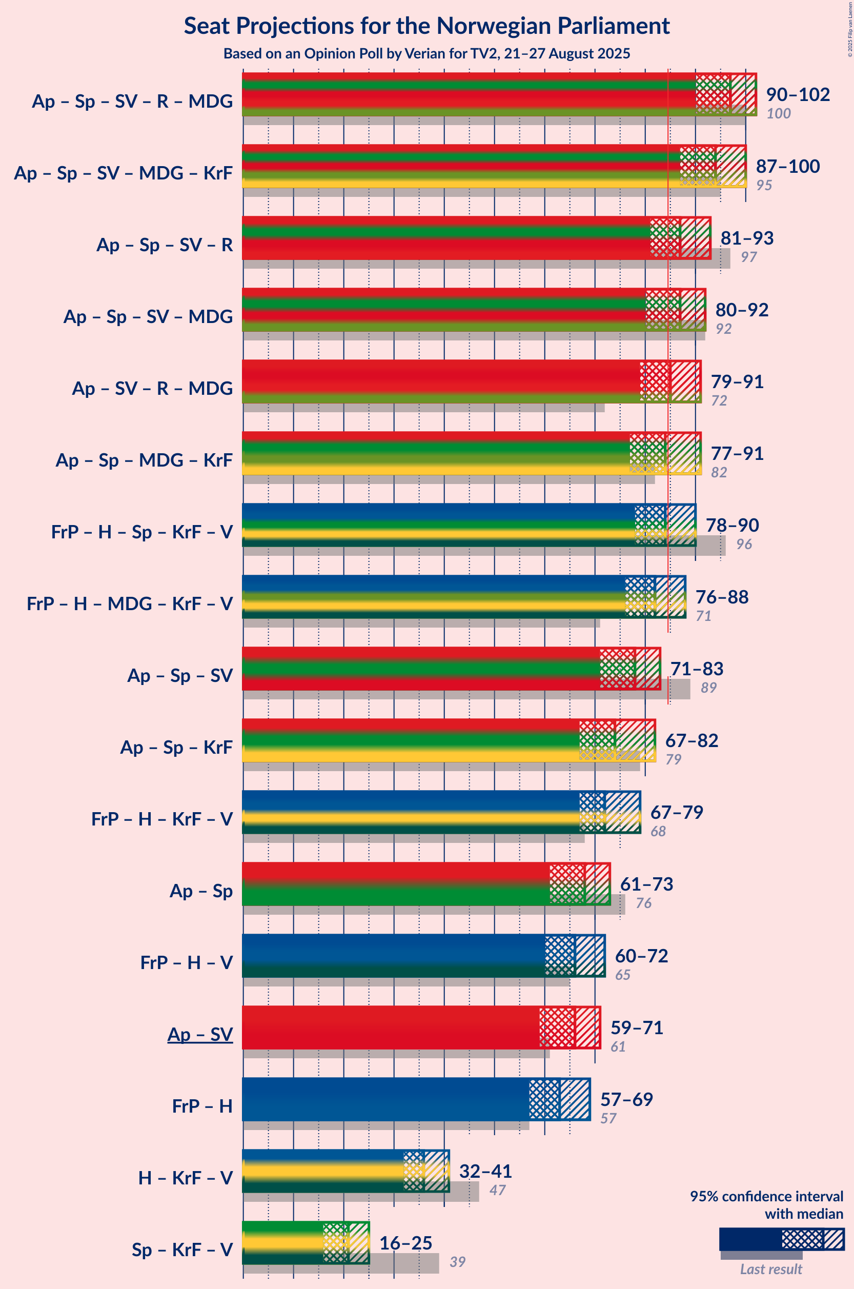 Coalitions Seats Graph with coalitions seats not yet produced