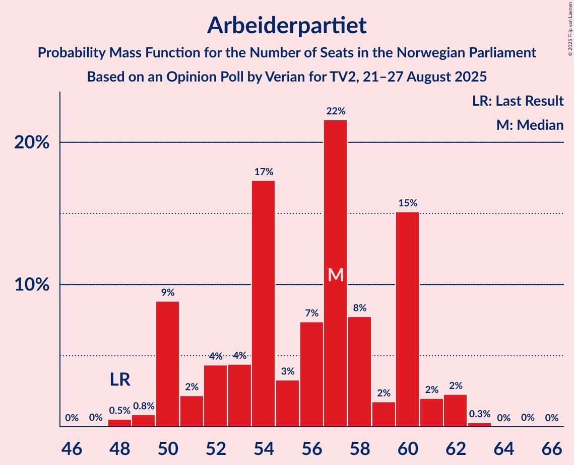 Seats Probability Mass Function Graph with seats probability mass function not yet produced