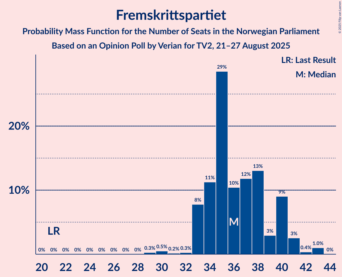 Seats Probability Mass Function Graph with seats probability mass function not yet produced