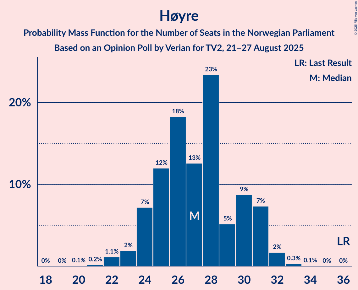 Seats Probability Mass Function Graph with seats probability mass function not yet produced