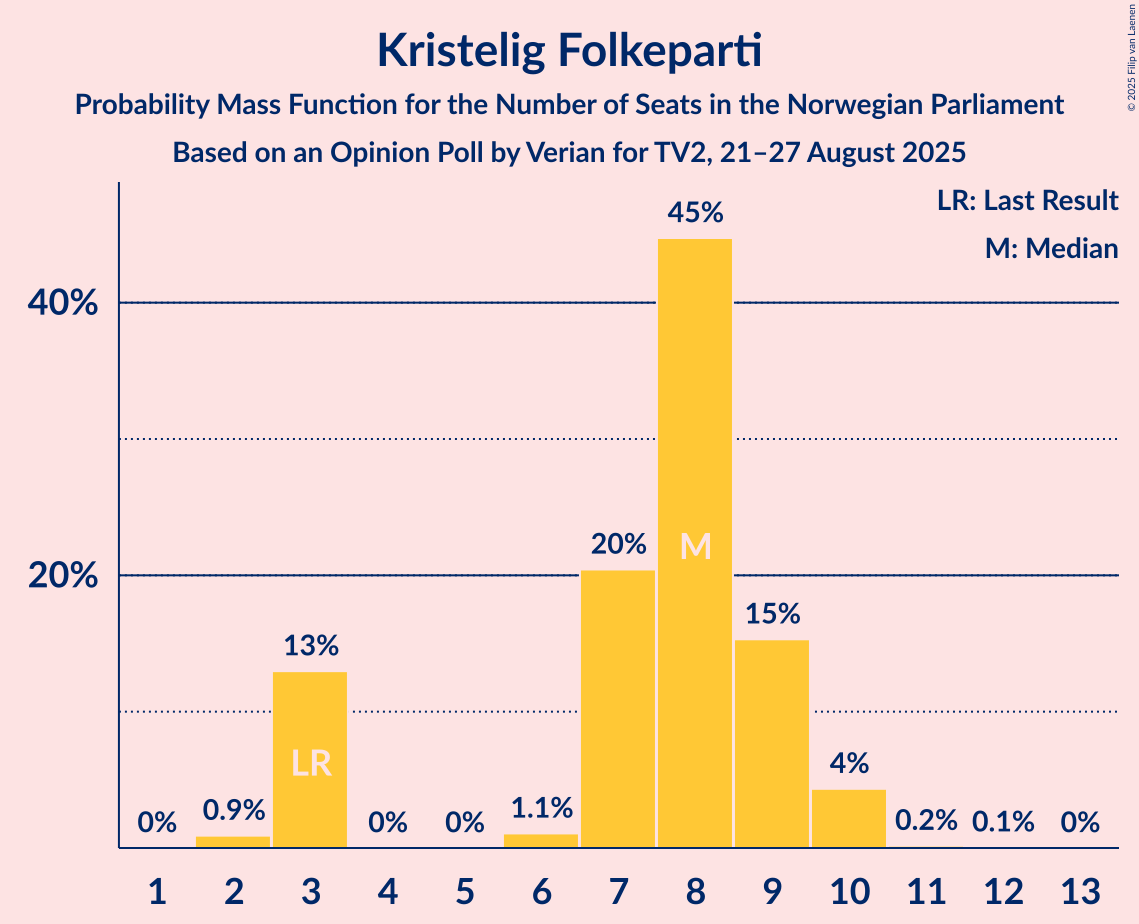Seats Probability Mass Function Graph with seats probability mass function not yet produced
