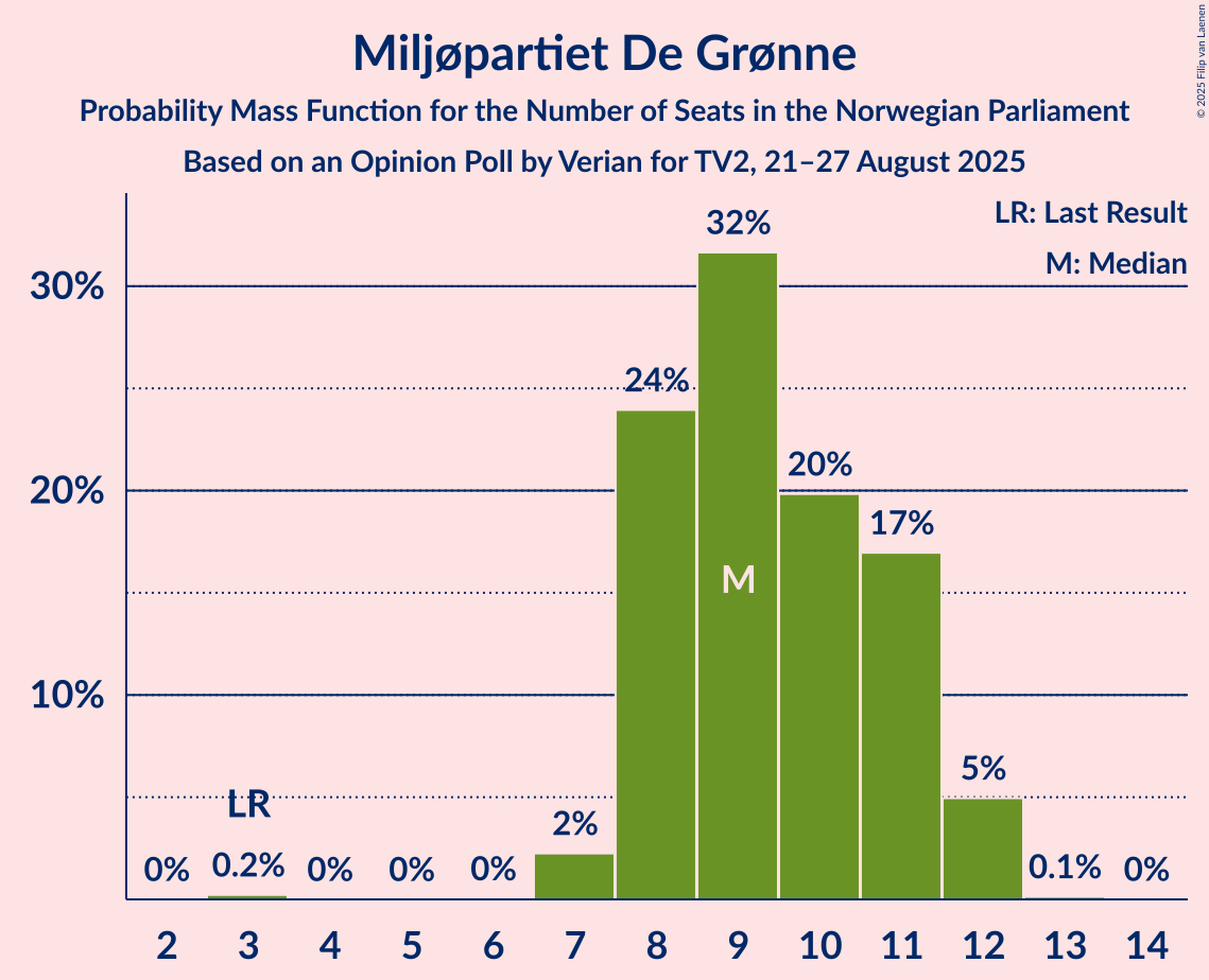 Seats Probability Mass Function Graph with seats probability mass function not yet produced