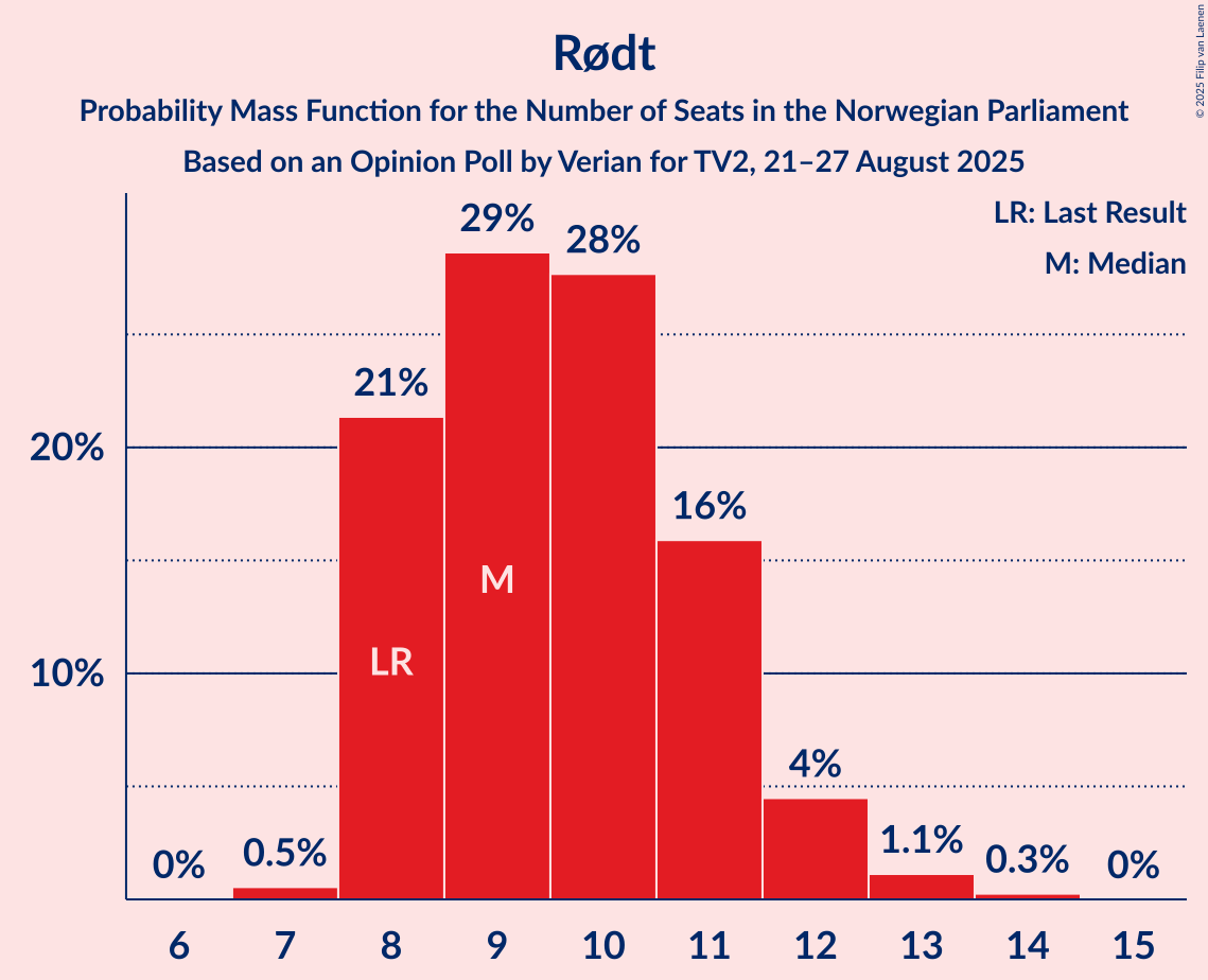 Seats Probability Mass Function Graph with seats probability mass function not yet produced