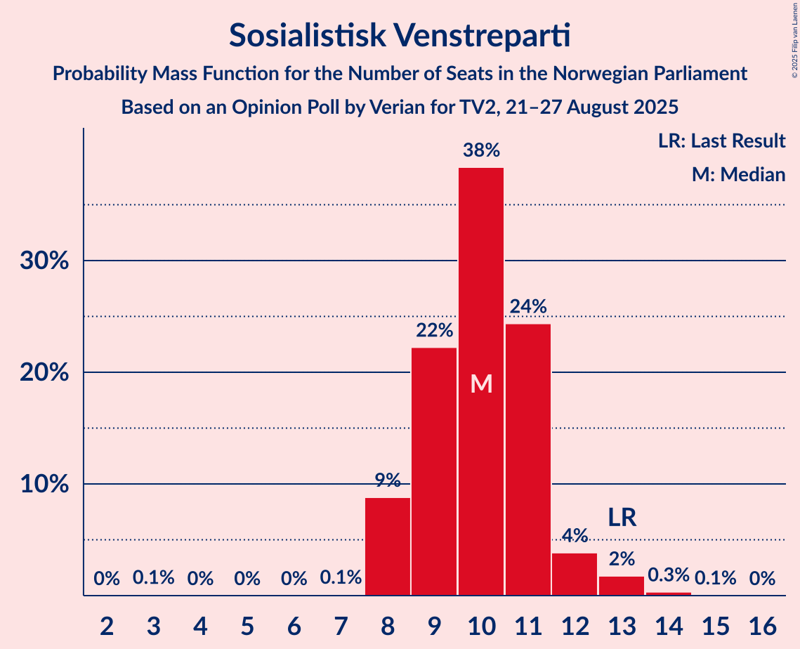 Seats Probability Mass Function Graph with seats probability mass function not yet produced