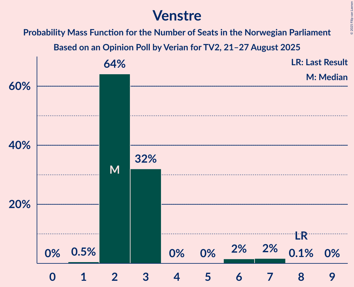 Seats Probability Mass Function Graph with seats probability mass function not yet produced