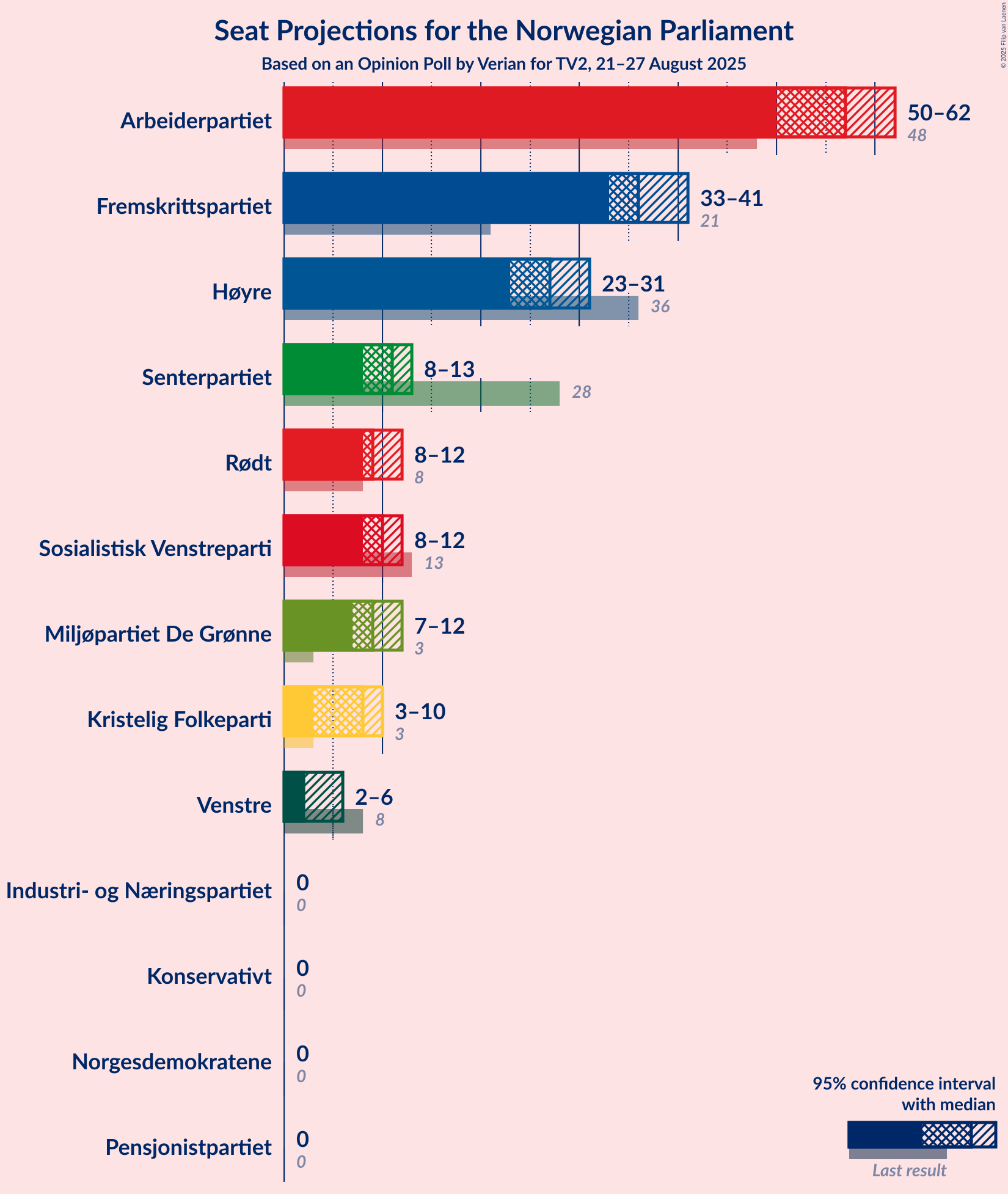 Seats Graph with seats not yet produced