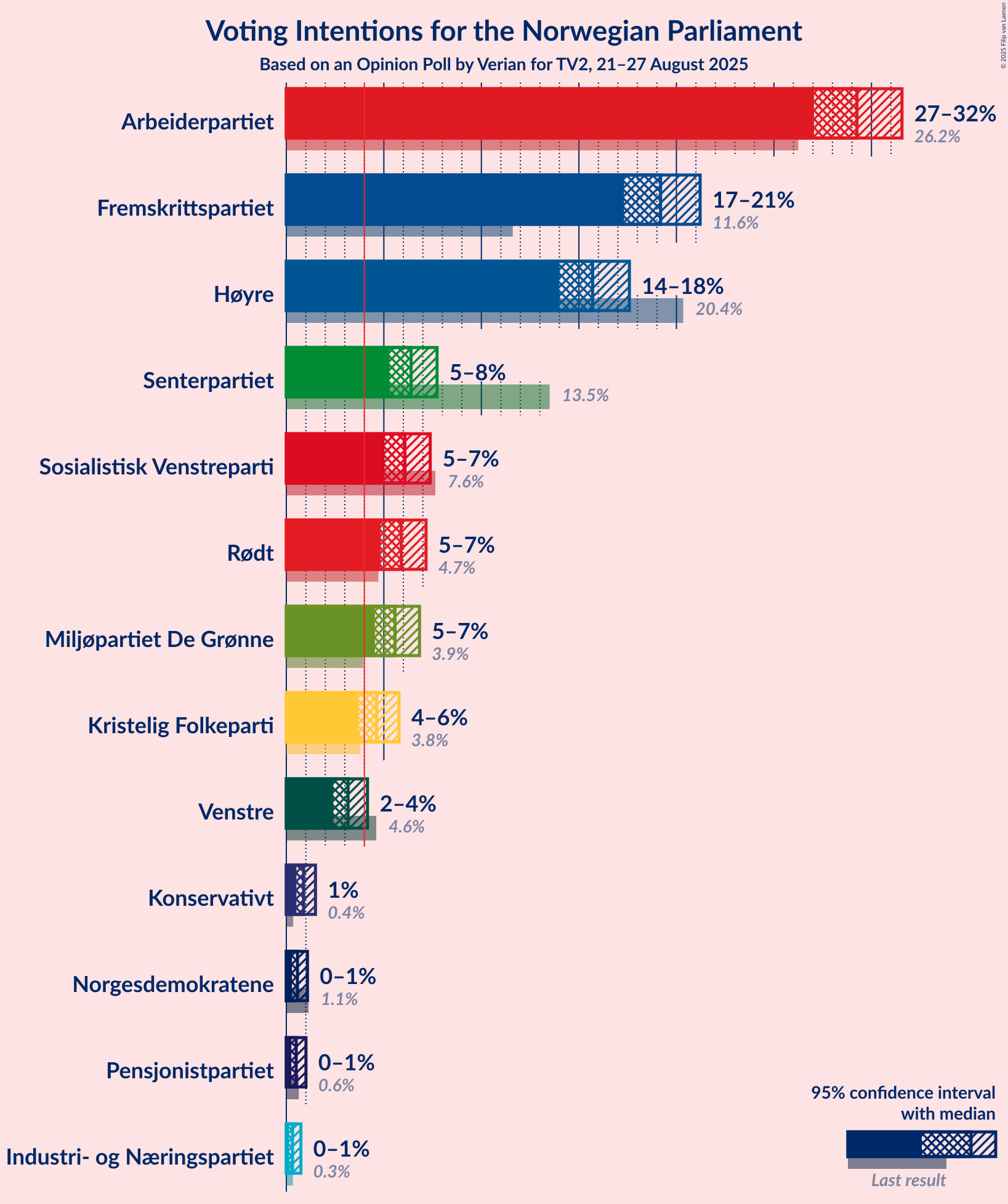 Voting Intentions Graph with voting intentions not yet produced