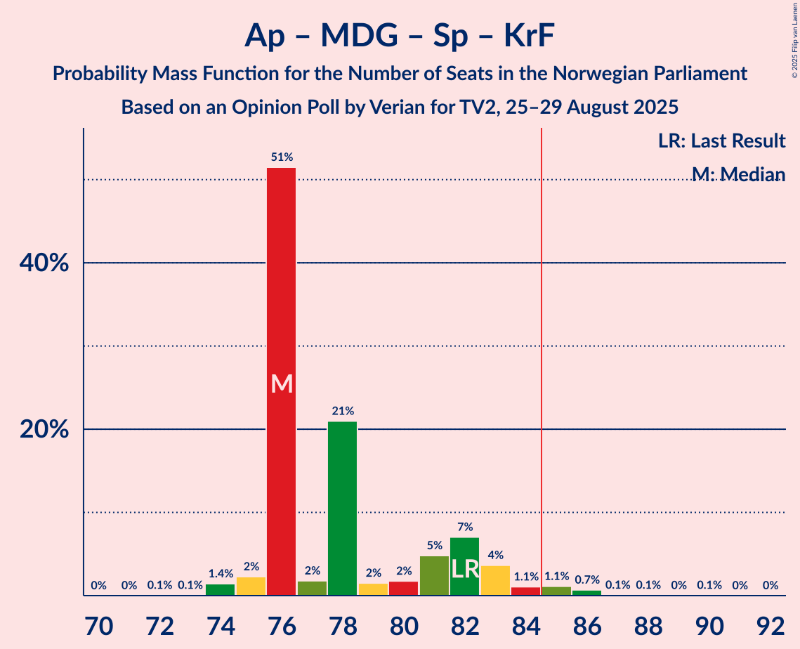 Seats Probability Mass Function Graph with seats probability mass function not yet produced