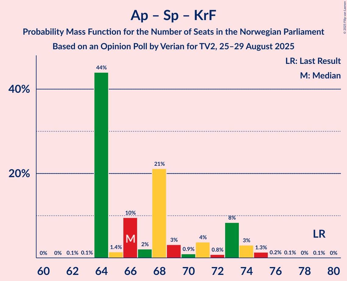 Seats Probability Mass Function Graph with seats probability mass function not yet produced