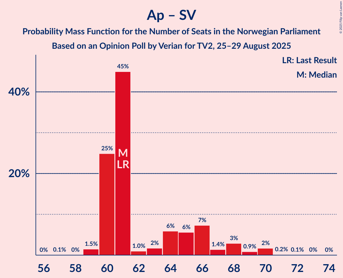 Seats Probability Mass Function Graph with seats probability mass function not yet produced