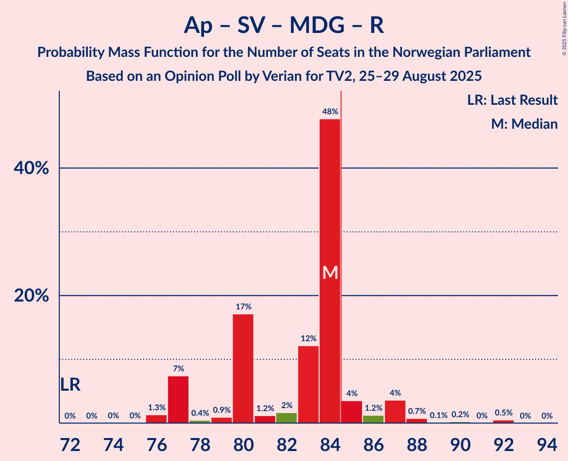 Seats Probability Mass Function Graph with seats probability mass function not yet produced