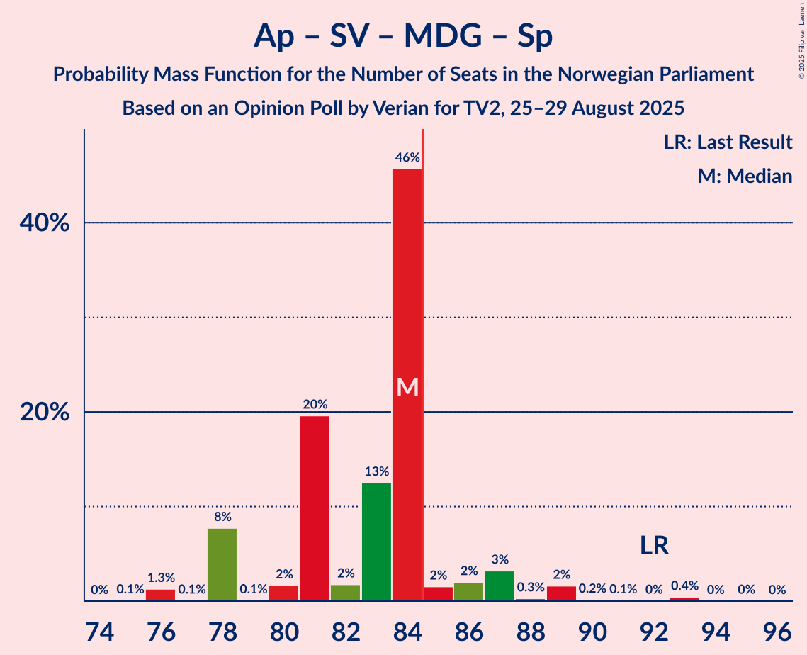 Seats Probability Mass Function Graph with seats probability mass function not yet produced