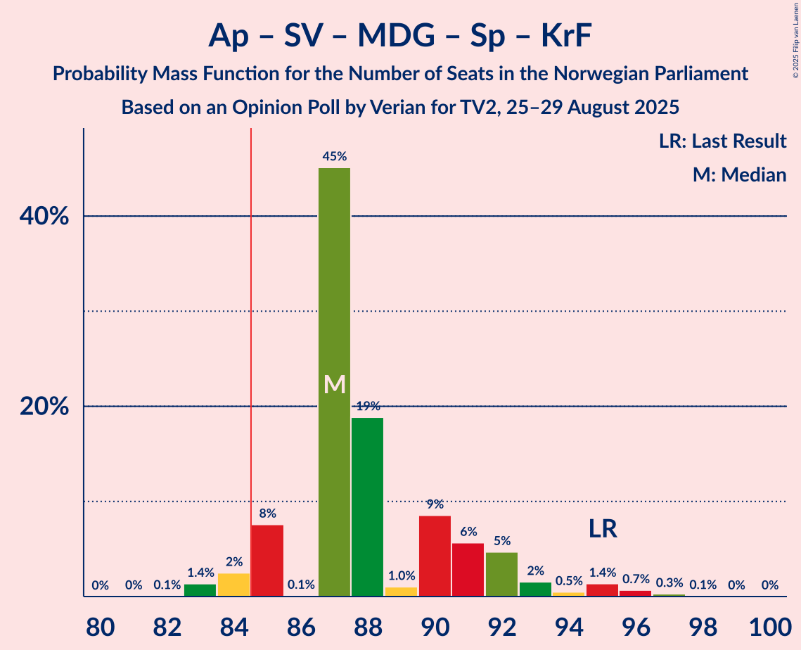 Seats Probability Mass Function Graph with seats probability mass function not yet produced