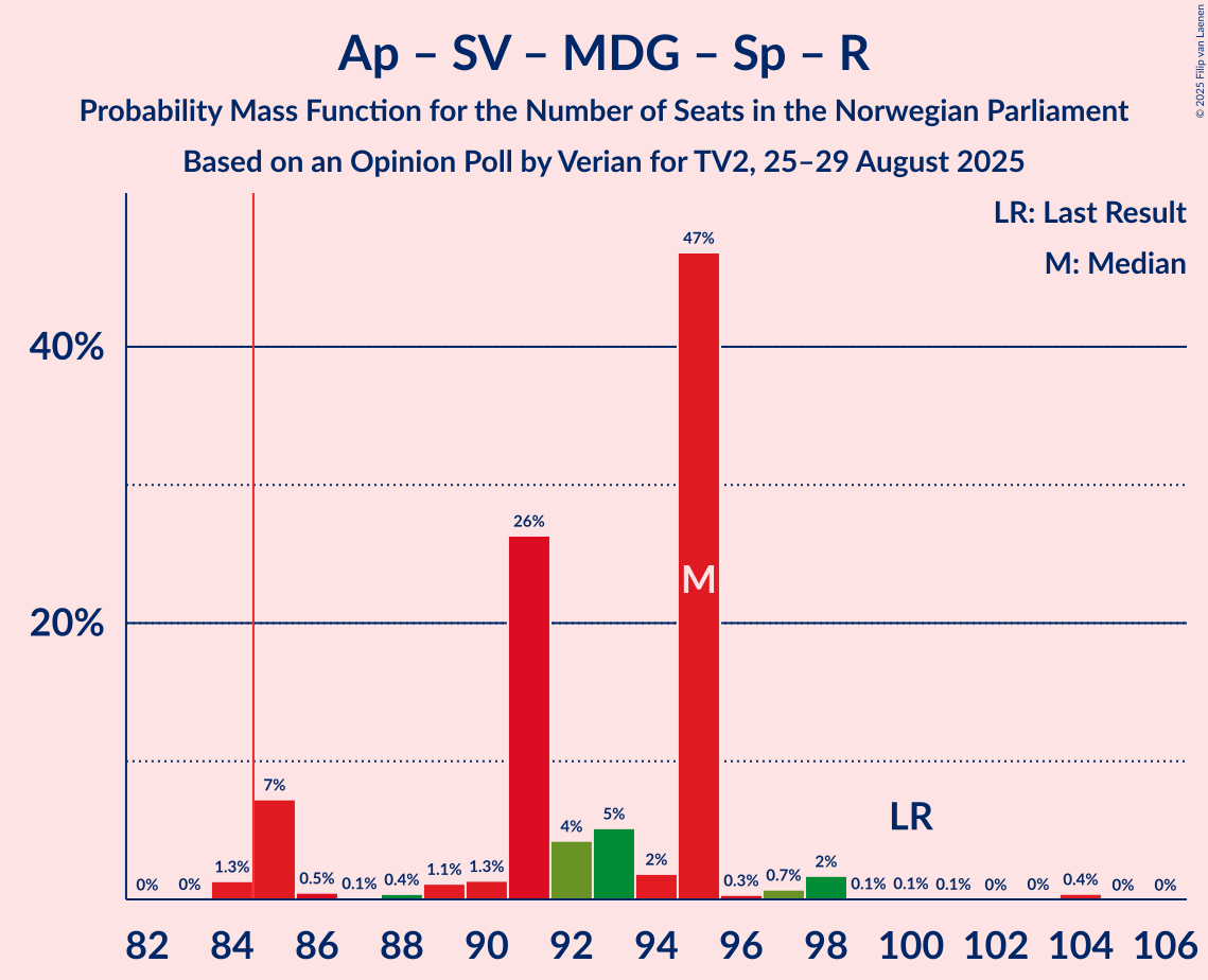 Seats Probability Mass Function Graph with seats probability mass function not yet produced