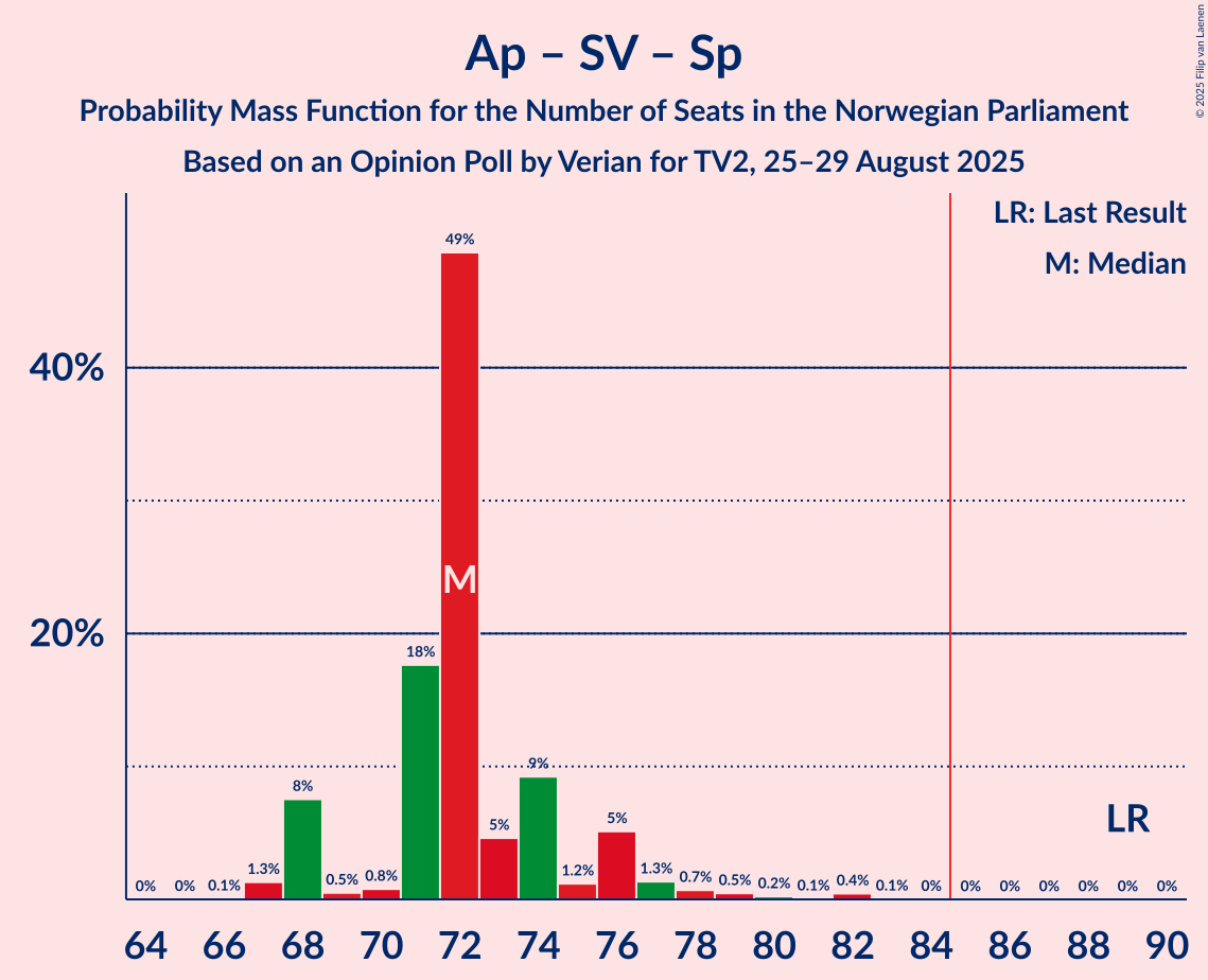 Seats Probability Mass Function Graph with seats probability mass function not yet produced