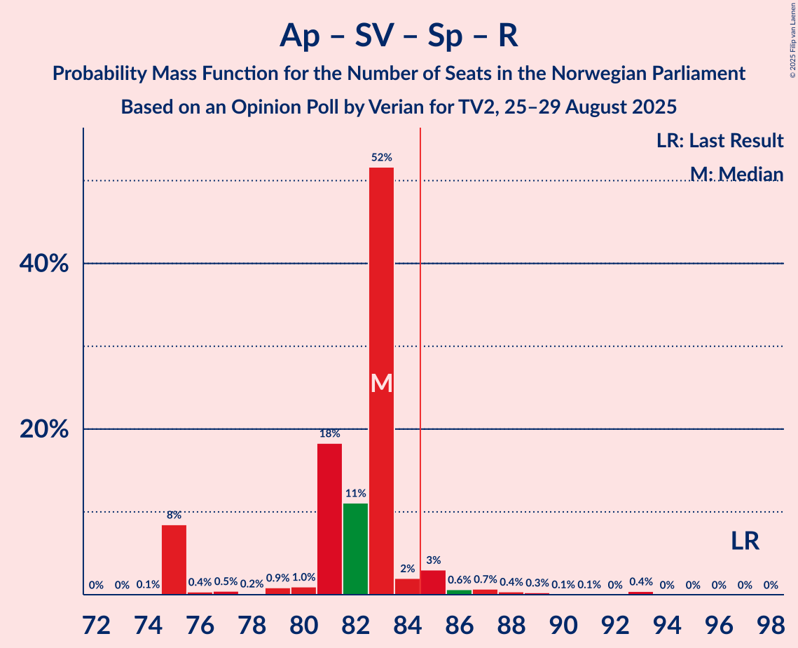 Seats Probability Mass Function Graph with seats probability mass function not yet produced