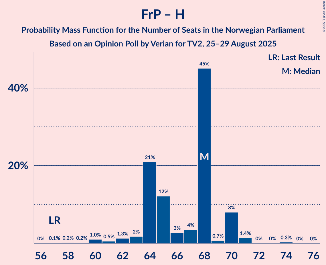 Seats Probability Mass Function Graph with seats probability mass function not yet produced