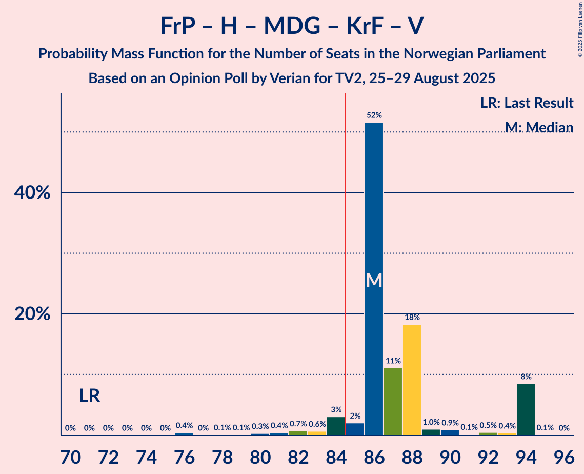 Seats Probability Mass Function Graph with seats probability mass function not yet produced