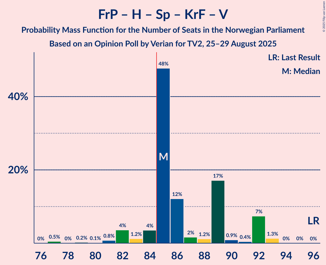 Seats Probability Mass Function Graph with seats probability mass function not yet produced