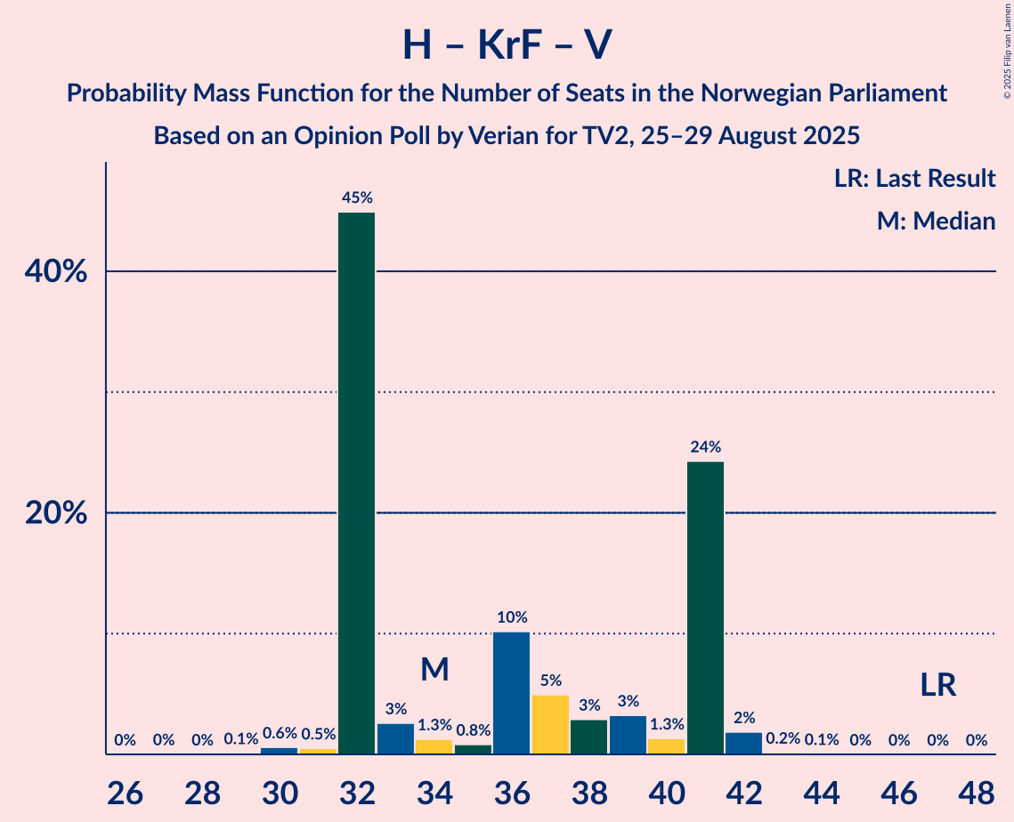 Seats Probability Mass Function Graph with seats probability mass function not yet produced