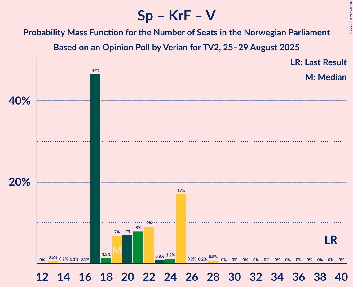 Seats Probability Mass Function Graph with seats probability mass function not yet produced