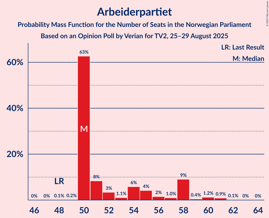 Seats Probability Mass Function Graph with seats probability mass function not yet produced