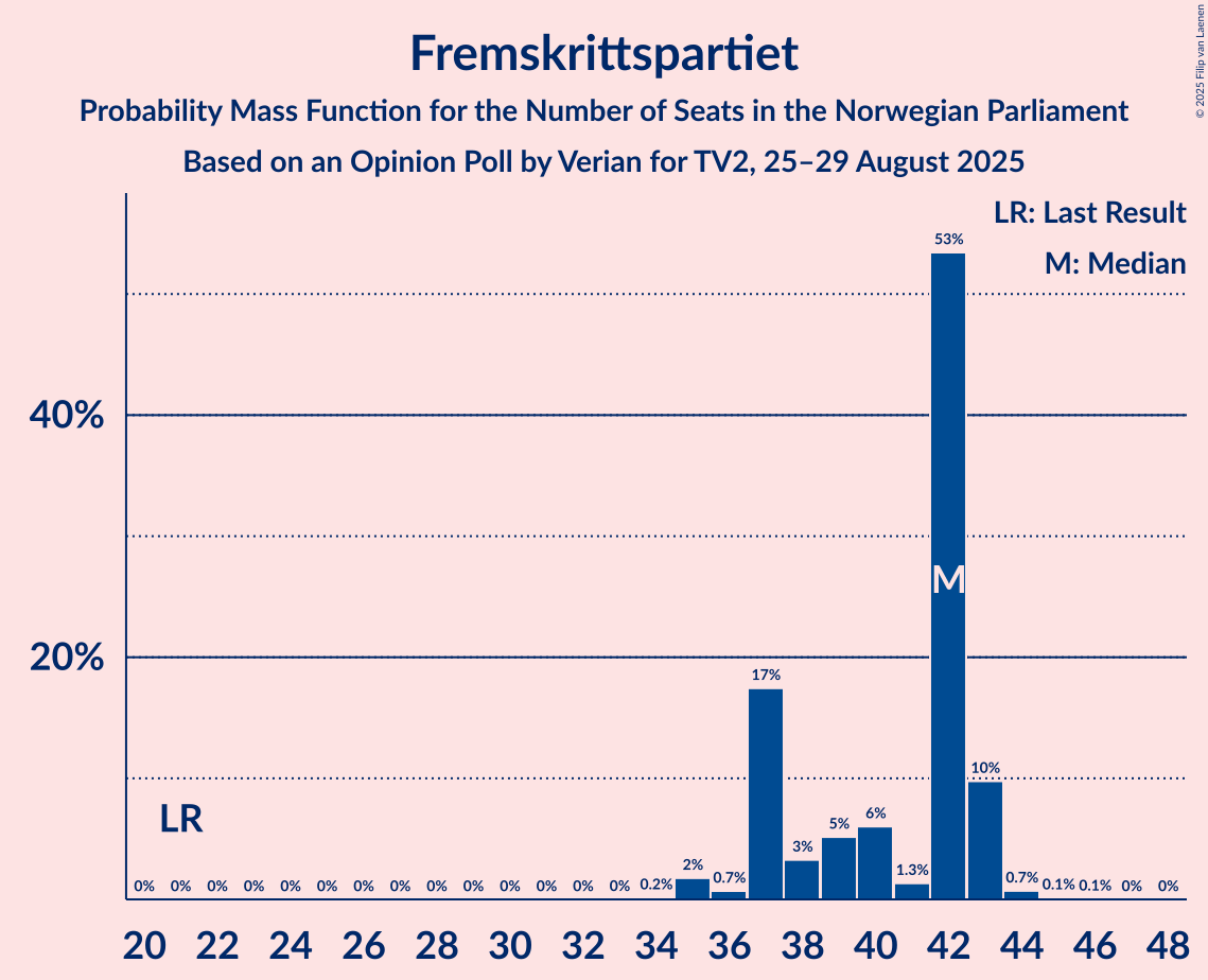 Seats Probability Mass Function Graph with seats probability mass function not yet produced