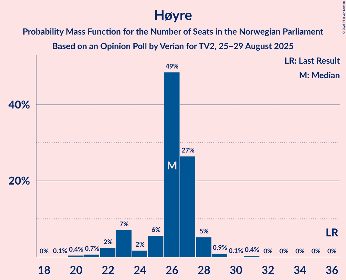 Seats Probability Mass Function Graph with seats probability mass function not yet produced