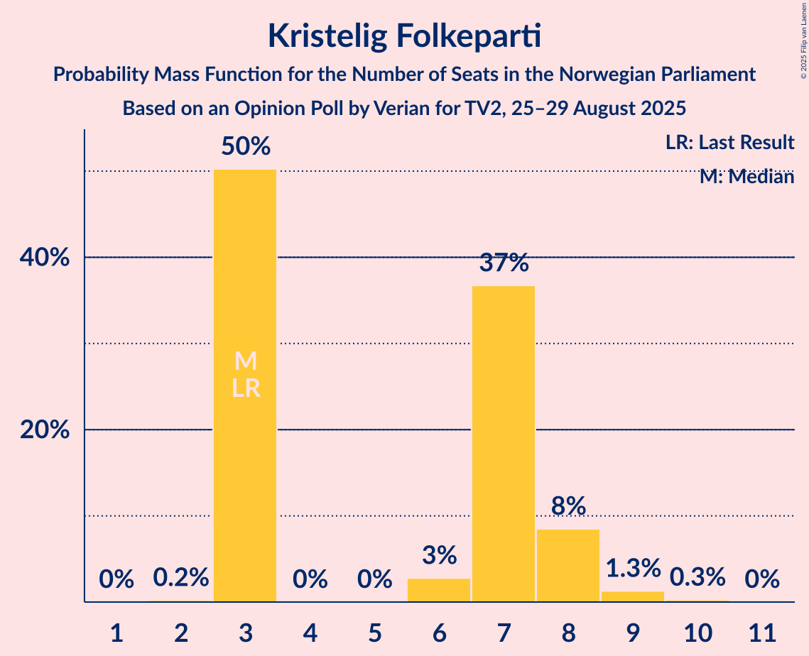 Seats Probability Mass Function Graph with seats probability mass function not yet produced