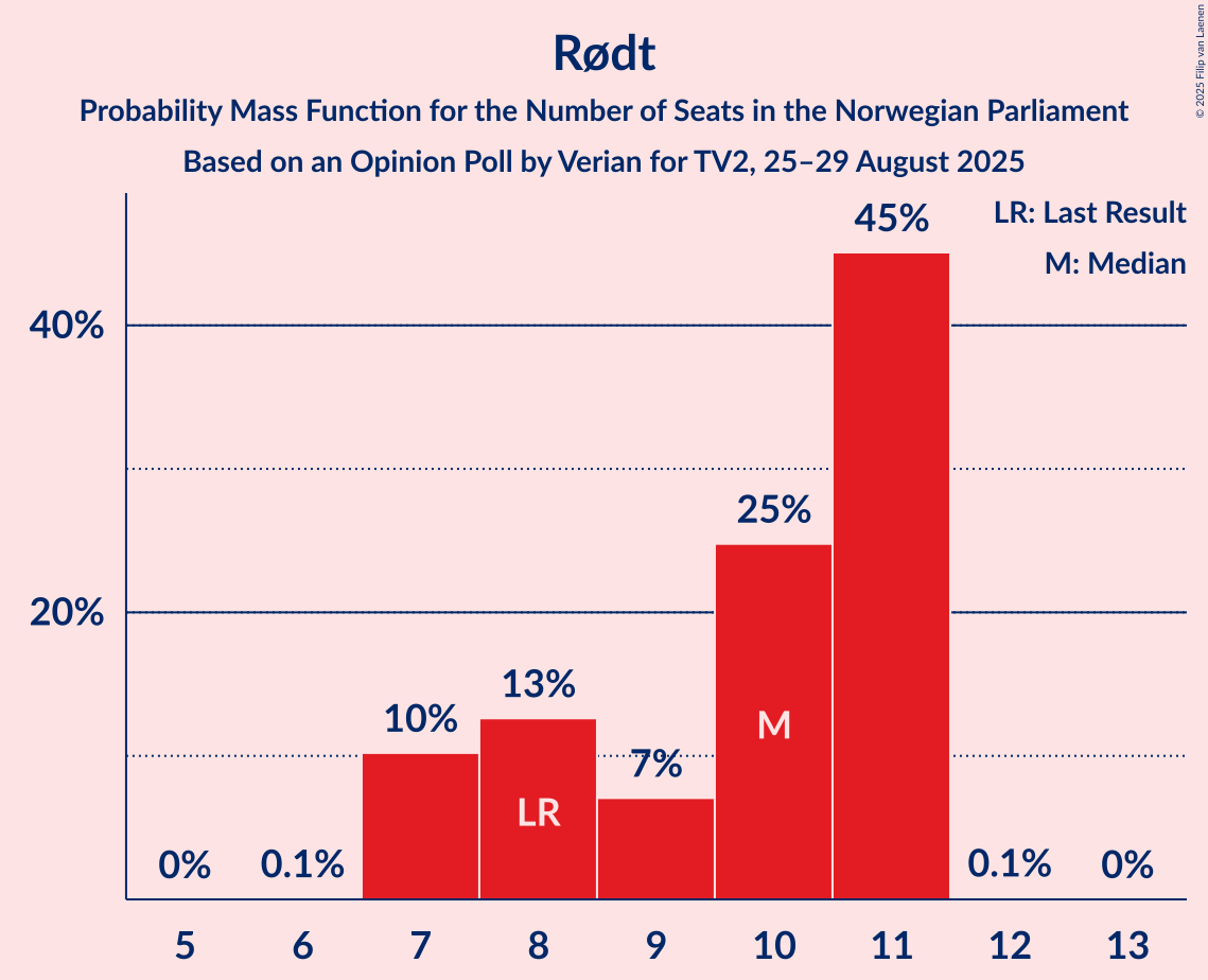 Seats Probability Mass Function Graph with seats probability mass function not yet produced