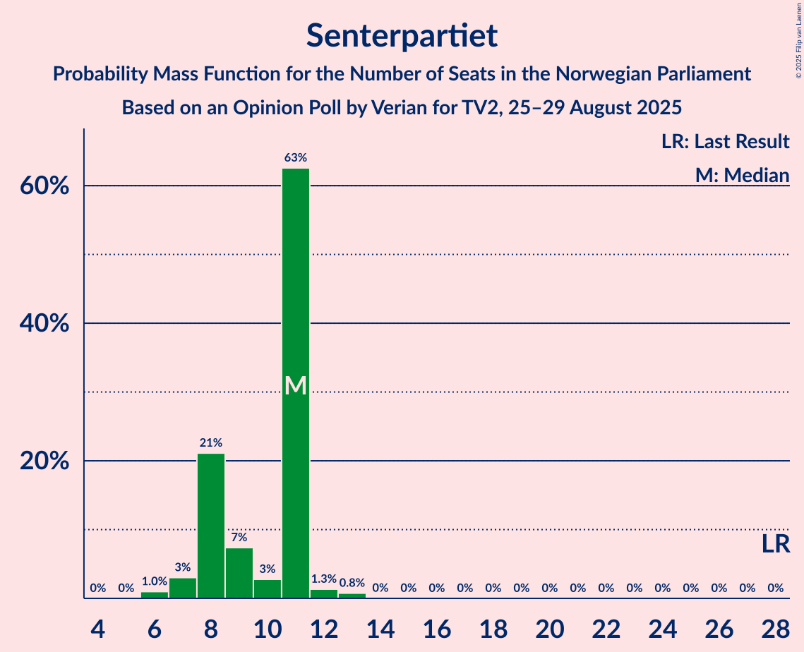 Seats Probability Mass Function Graph with seats probability mass function not yet produced