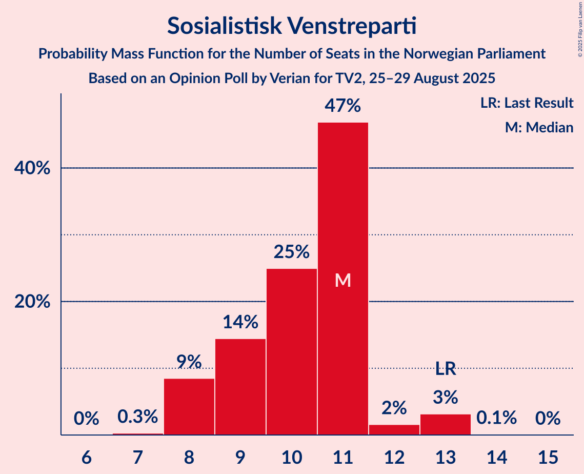 Seats Probability Mass Function Graph with seats probability mass function not yet produced