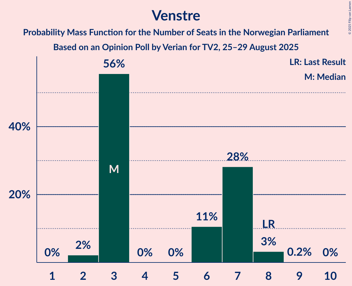 Seats Probability Mass Function Graph with seats probability mass function not yet produced