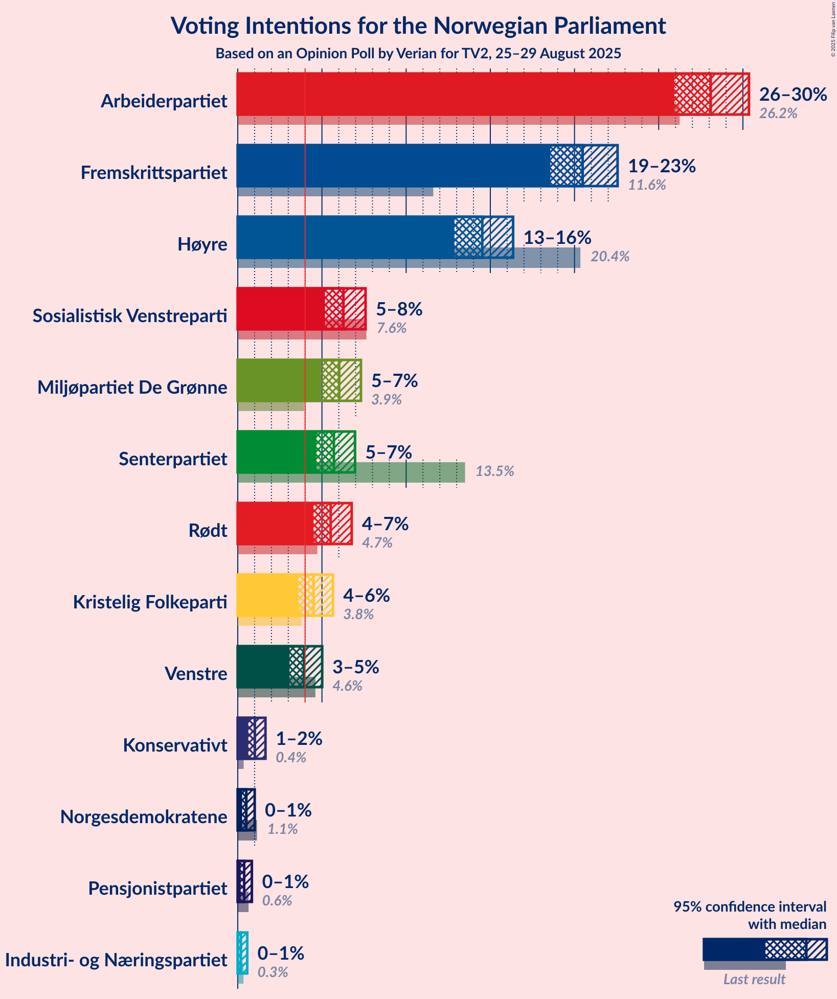 Voting Intentions Graph with voting intentions not yet produced