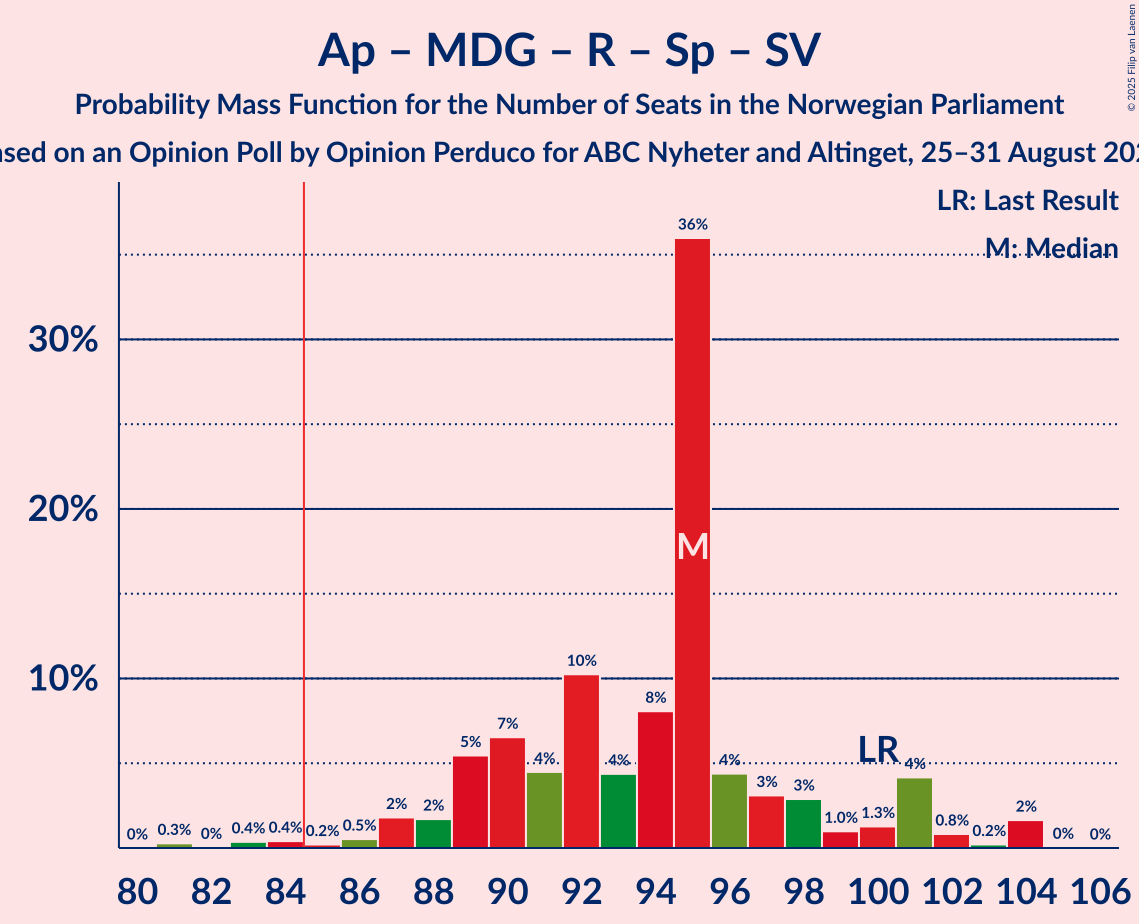 Seats Probability Mass Function Graph with seats probability mass function not yet produced