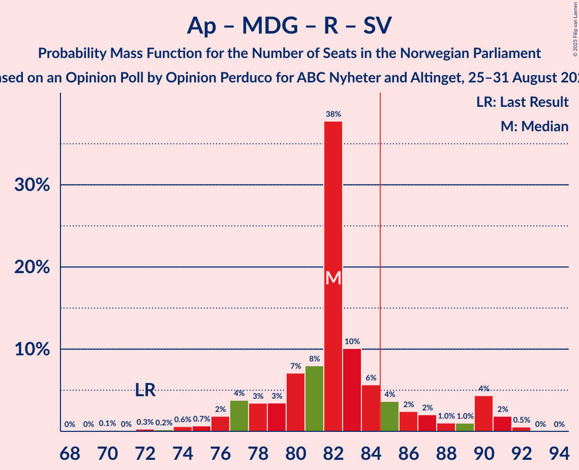 Seats Probability Mass Function Graph with seats probability mass function not yet produced