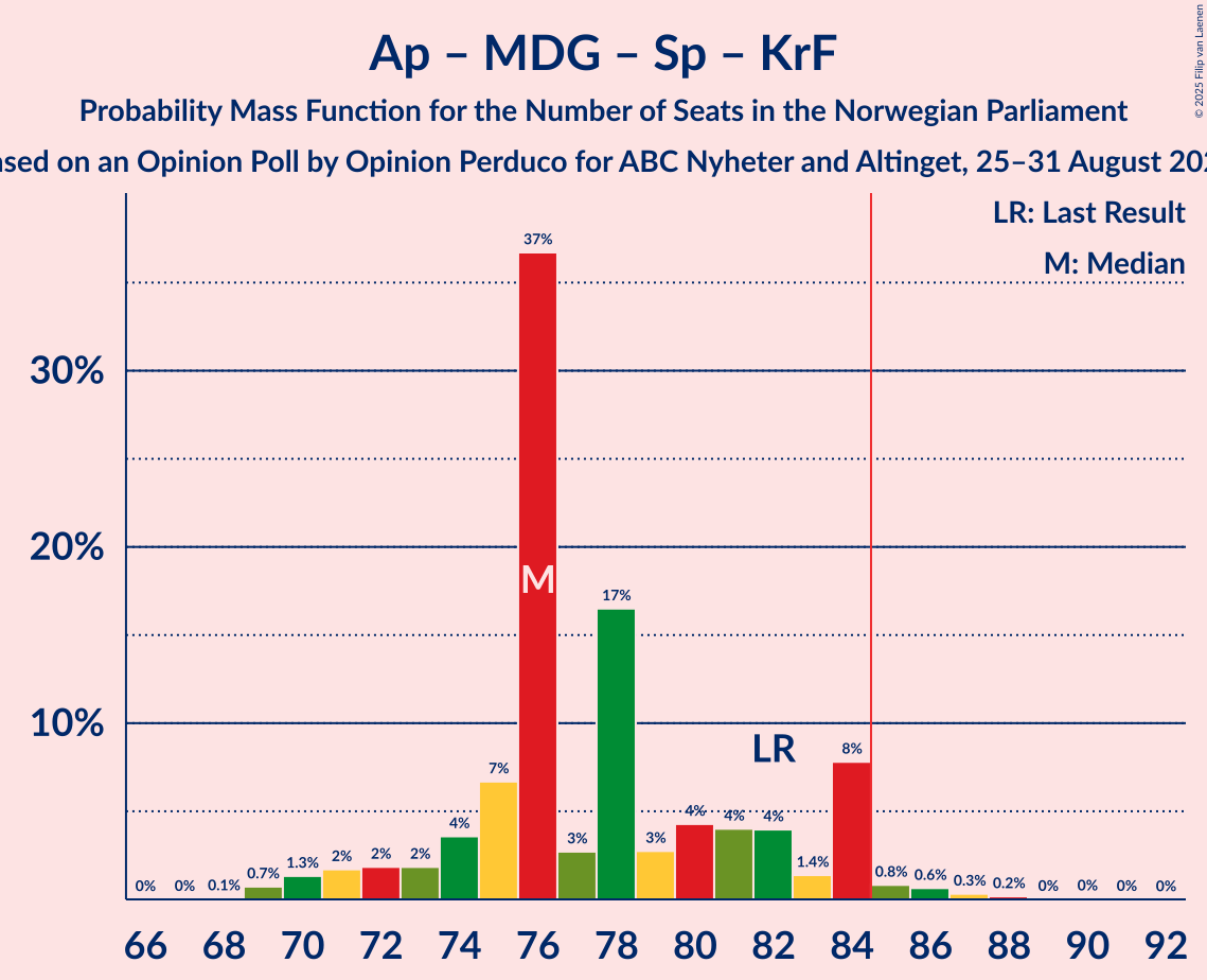 Seats Probability Mass Function Graph with seats probability mass function not yet produced