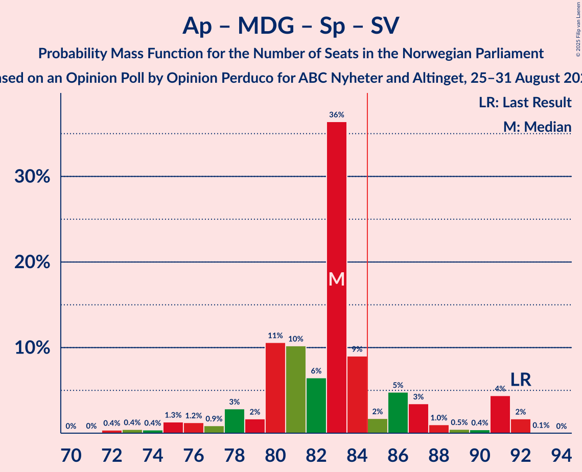 Seats Probability Mass Function Graph with seats probability mass function not yet produced