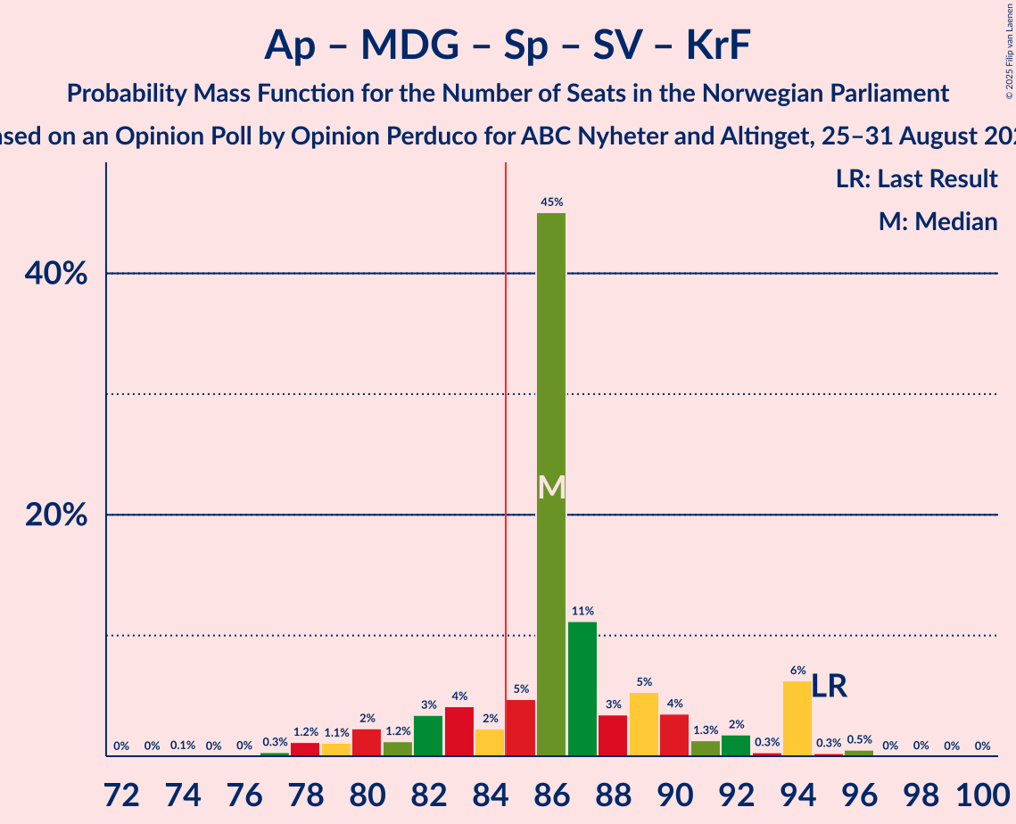 Seats Probability Mass Function Graph with seats probability mass function not yet produced