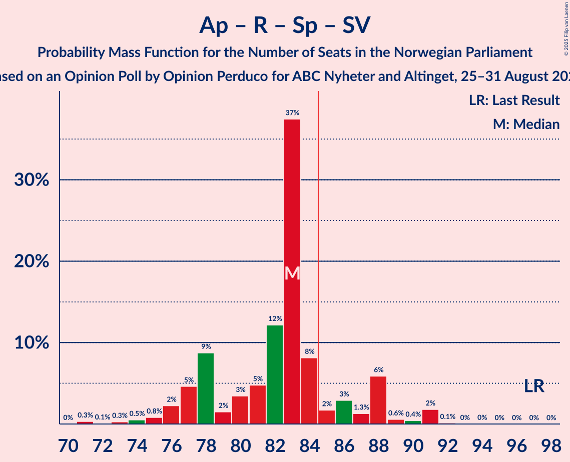 Seats Probability Mass Function Graph with seats probability mass function not yet produced