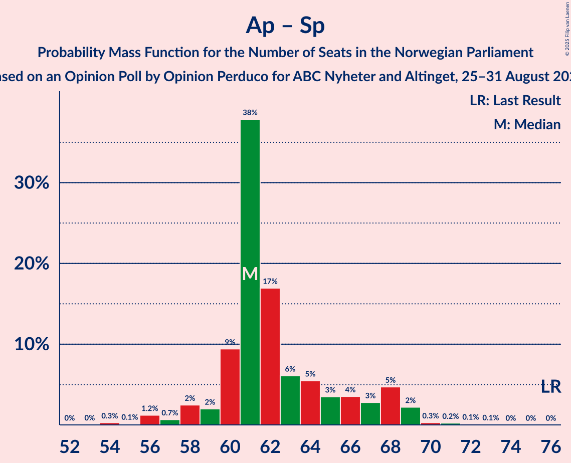 Seats Probability Mass Function Graph with seats probability mass function not yet produced