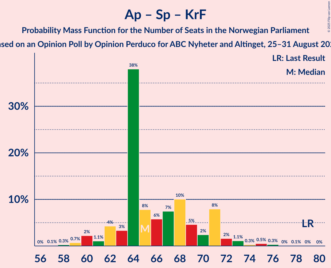 Seats Probability Mass Function Graph with seats probability mass function not yet produced