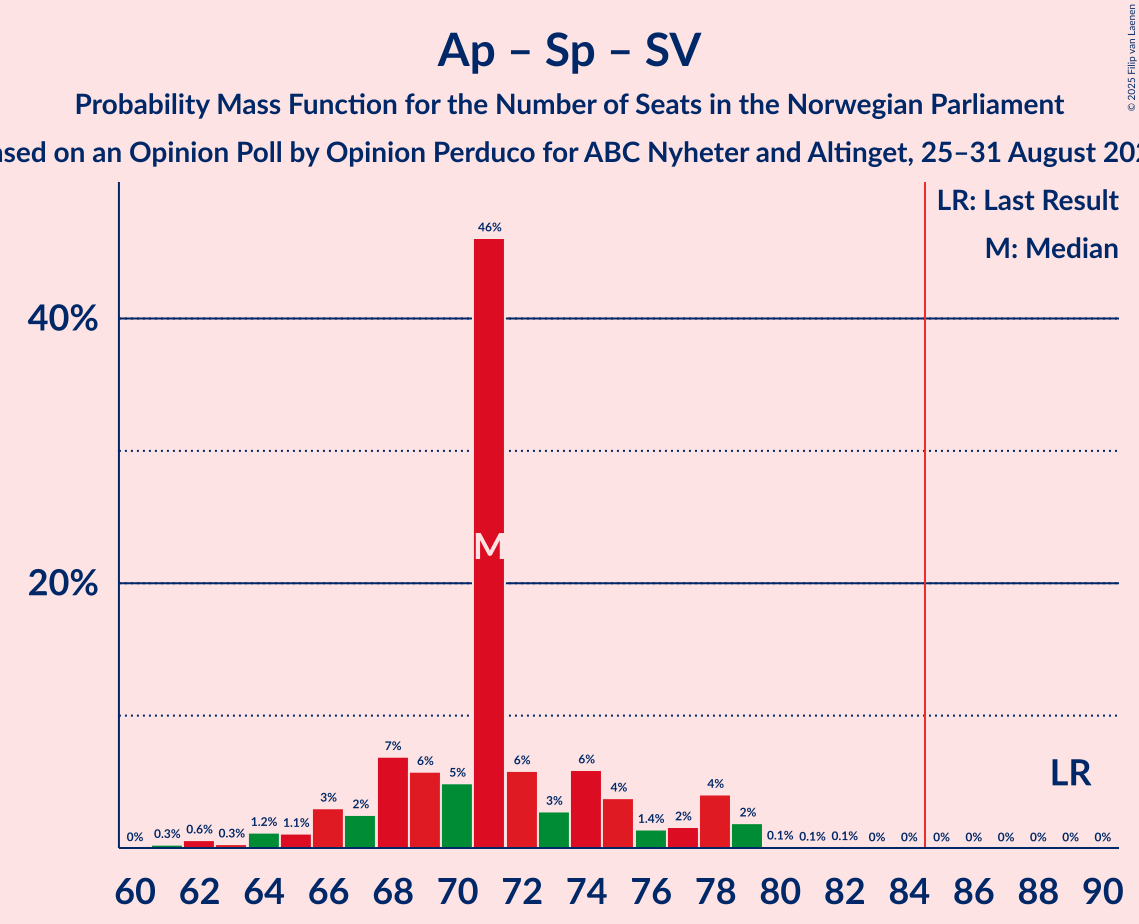 Seats Probability Mass Function Graph with seats probability mass function not yet produced