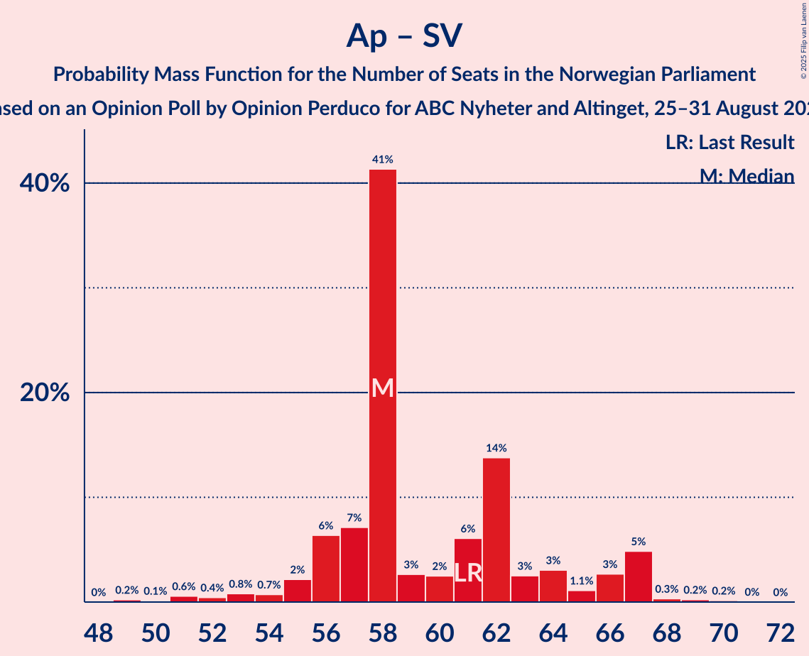 Seats Probability Mass Function Graph with seats probability mass function not yet produced