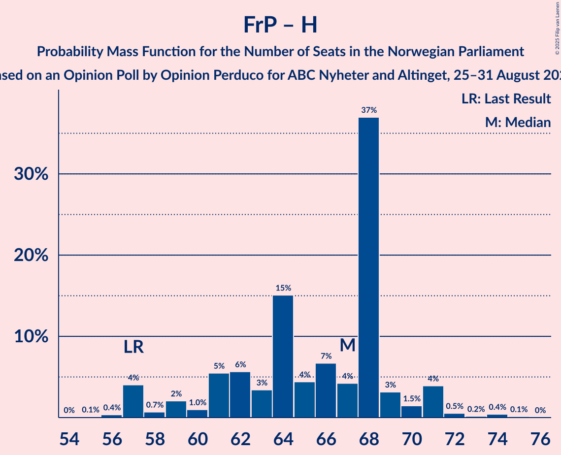 Seats Probability Mass Function Graph with seats probability mass function not yet produced