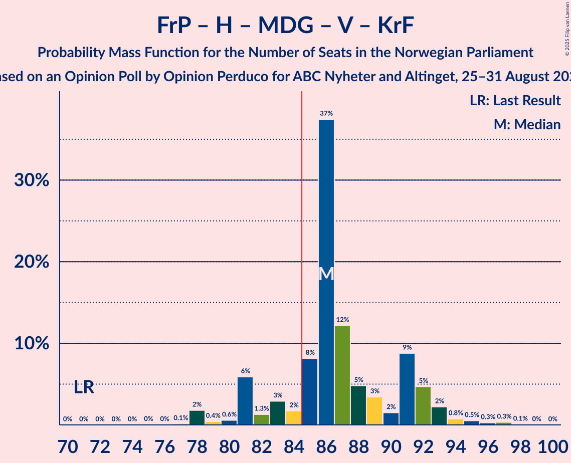 Seats Probability Mass Function Graph with seats probability mass function not yet produced