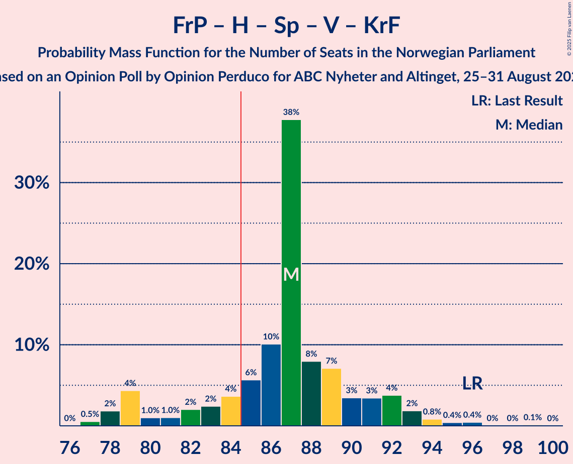 Seats Probability Mass Function Graph with seats probability mass function not yet produced