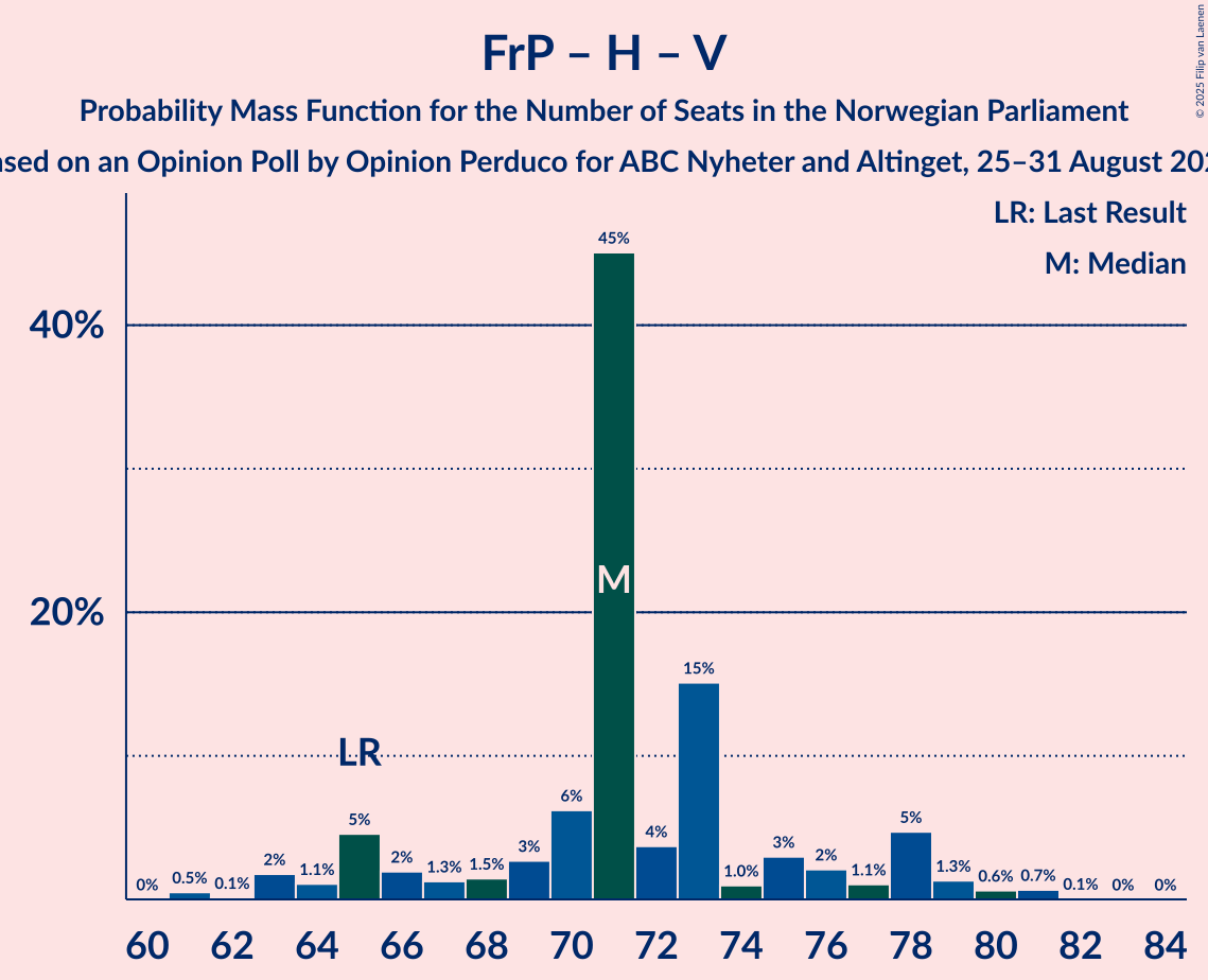 Seats Probability Mass Function Graph with seats probability mass function not yet produced