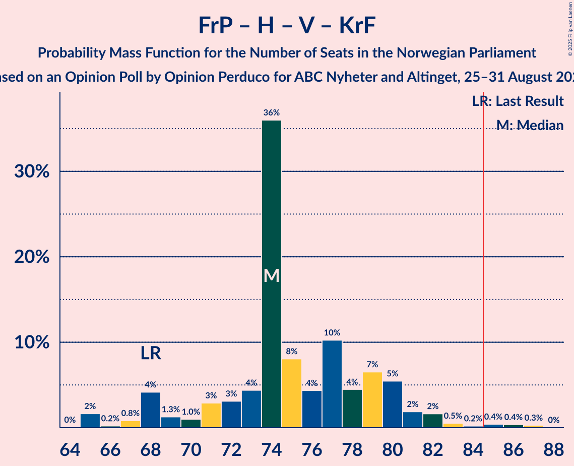 Seats Probability Mass Function Graph with seats probability mass function not yet produced