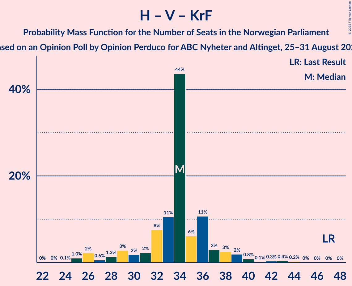 Seats Probability Mass Function Graph with seats probability mass function not yet produced